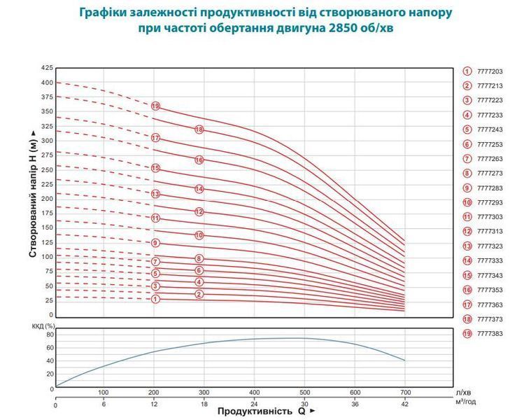Насос центробежный 380В 7.5кВт H 93(63)м Q 700(500)л/мин &Oslash;145мм колеса нерж сталь+пульт DONGYIN 6SP30-8 (7777253) SG-7777253 фото