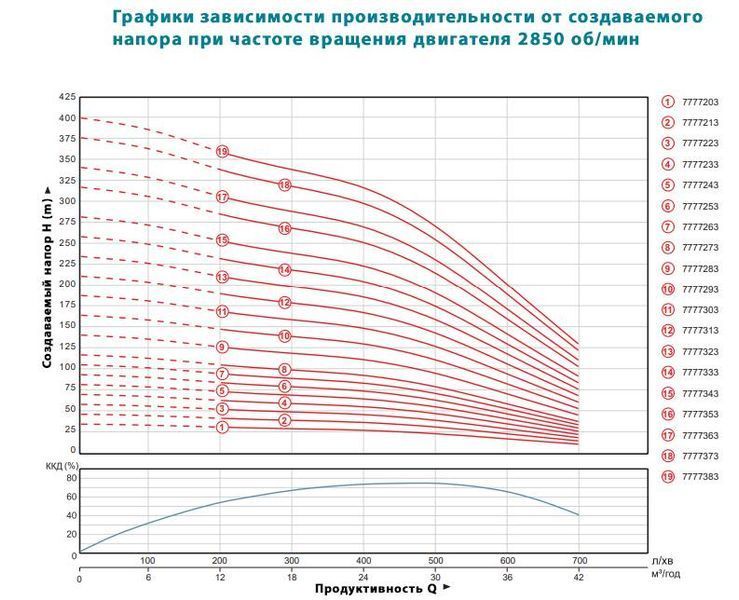 Насос центробежный 380В 7.5кВт H 93(63)м Q 700(500)л/мин &Oslash;145мм колеса нерж сталь+пульт DONGYIN 6SP30-8 (7777253) SG-7777253 фото