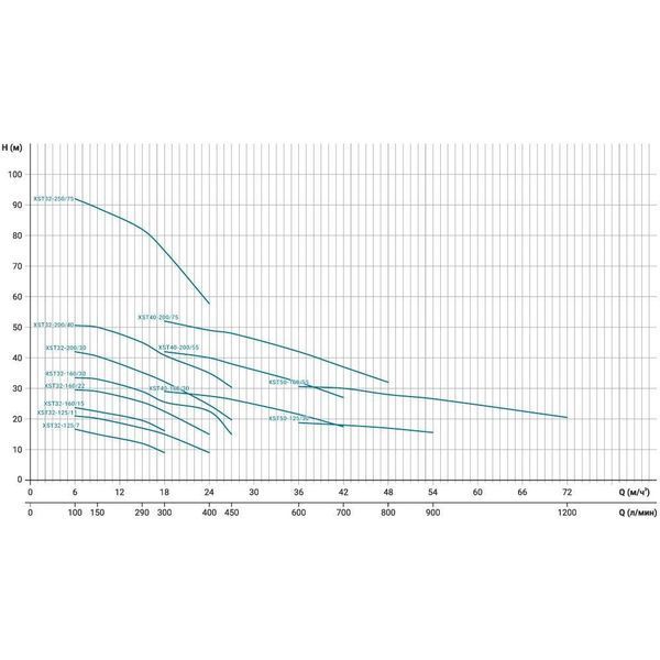 Насос центробежный 1.5кВт Hmax 23.7м Qmax 300л/мин LEO 3.0 XSTm32-160/15 (771553) SG-771553 фото