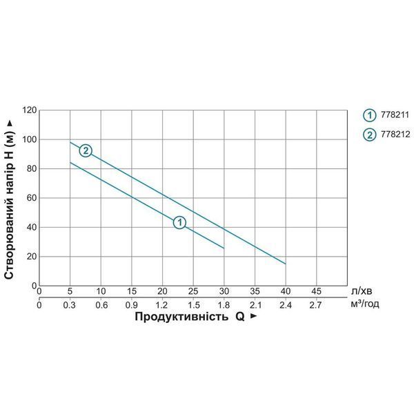 Насос шнековий 0.5кВт H 107(34)м Q 40(30)л/хв &Oslash;96мм 10м кабелю AQUATICA 4QGDM1.8-50-0.5 (778212) SG-778212 фото