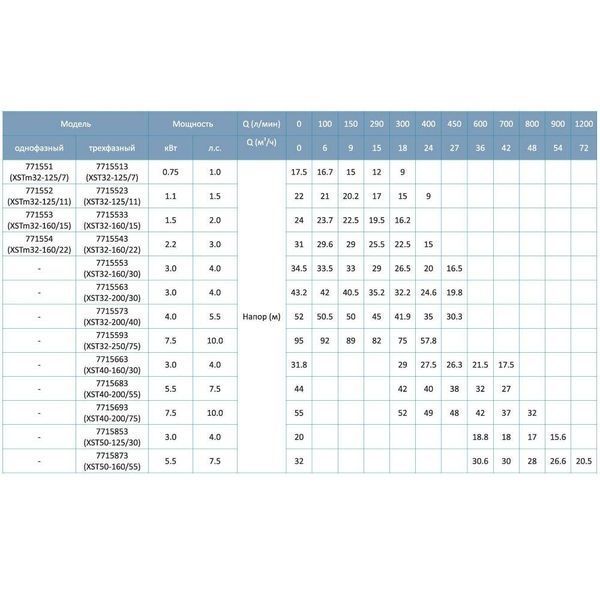 Насос центробежный 380В 0.75кВт Hmax 16.7М Qmax 300л/мин LEO 3.0 XST32-125/7 (7715513) SG-7715513 фото