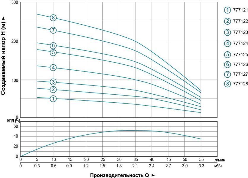 Насос відцентровий 2.2кВт H 267(210)м Q 55(33)л/хв &Oslash;102мм (з 2х ЧАСТИН) AQUATICA (DONGYIN) 4SDm2/38 (777128) SG-777128 фото