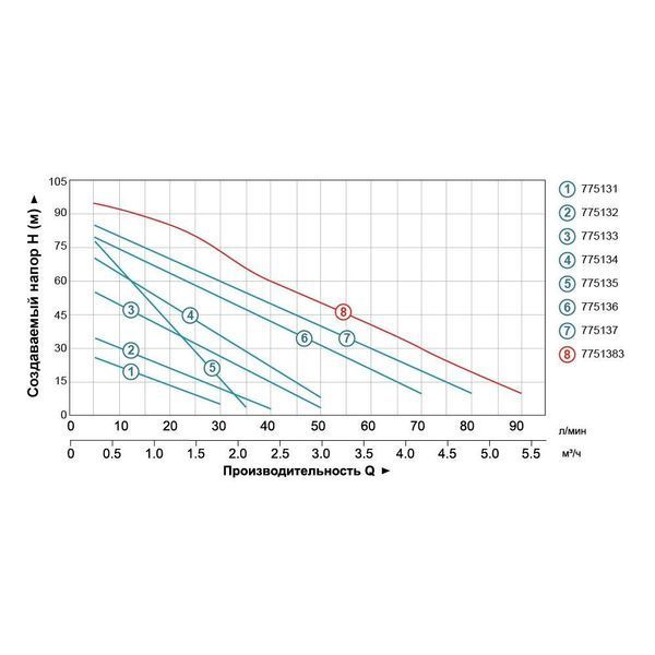 Насос вихревой 0.75кВт Hmax 90м Qmax 35л/мин LEO 3.0 APm90 (775135) SG-775135 фото