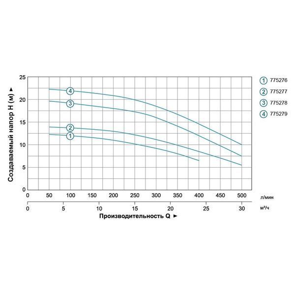 Насос відцентровий 1.1кВт Hmax 19.5м Qmax 500л/хв 2" LEO 3.0 ACm110B2 (775278) SG-775278 фото