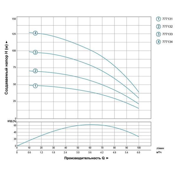 Насос скважинный центробежный 1.5кВт H 131(93)м Q 100(67)л/мин &Oslash;102мм AQUATICA (DONGYIN) 4SDm4/18 (777134) SG-777134 фото