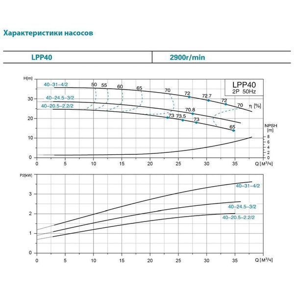 Насос центробежный вертикальный 380В 1.1кВт Hmax 21м Qmax 350л/мин LEO 3.0 LPP40-17.5-1.1/2 (7714133) SG-7714133 фото