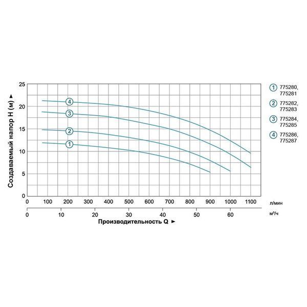 Насос відцентровий 1.5кВт Hmax 14.5м Qmax 1000л/хв 4" LEO 3.0 (775283) SG-775283 фото