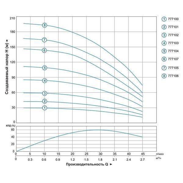 Насос скважинный центробежный 0.37кВт H 60(46)м Q 45(30)л/мин &Oslash;80мм AQUATICA (DONGYIN) 3SDm1.8/14 (777102) SG-777102 фото
