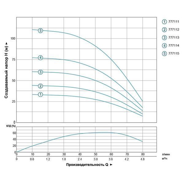 Насос центробежный скважинный 0.75кВт H 78(62)м Q 80(50)л/мин &Oslash;94мм AQUATICA (DONGYIN) 3.5SDm3/14 (777114) SG-777114 фото