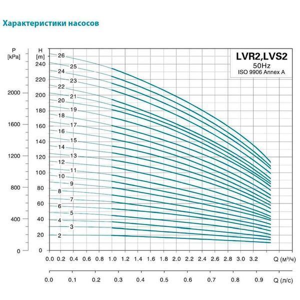 Насос центробежный вертикальный многоступенчатый 380В 1.5кВт Hmax 134м Qmax 58.3л/мин нерж LEO 3.0 innovation LVR(S) 2-15 (7710443) SG-7710443 фото