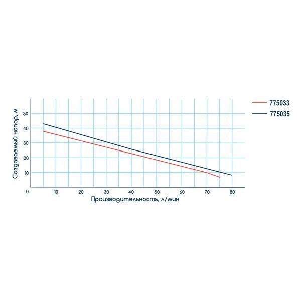 Насос центробежный самовсасывающий 1.1кВт Hmax 45м Qmax 85л/мин WETRON JSW15M (775035) SG-775035 фото