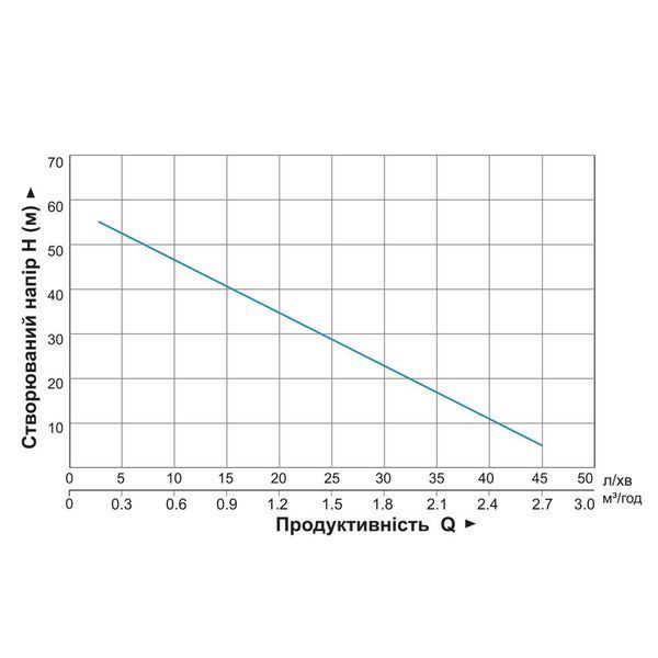 Насос вихровий 0.75кВт H 58 (34)м Q 45(20)л/хв &Oslash;96мм 10м кабелю AQUATICA 4SKm100M (778311) SG-778311 фото