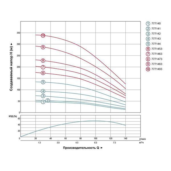 Насос відцентровий свердловинний 0.75кВт H 58(38)м Q 140(100)л/хв &Oslash;102мм AQUATICA (DONGYIN) 4SDm6/8 (777141) SG-777141 фото