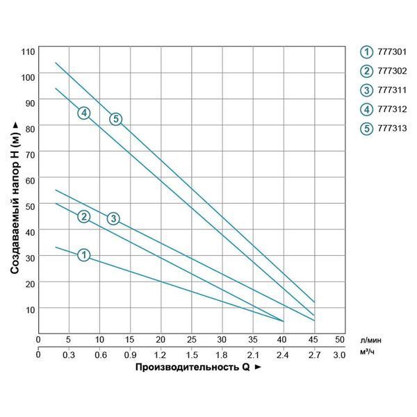 Насос вихровий свердловинний 1.1кВт H 100(38)м Q 45(30)л/хв &Oslash;96мм AQUATICA (DONGYIN) 4SKm150 (777312) SG-777312 фото