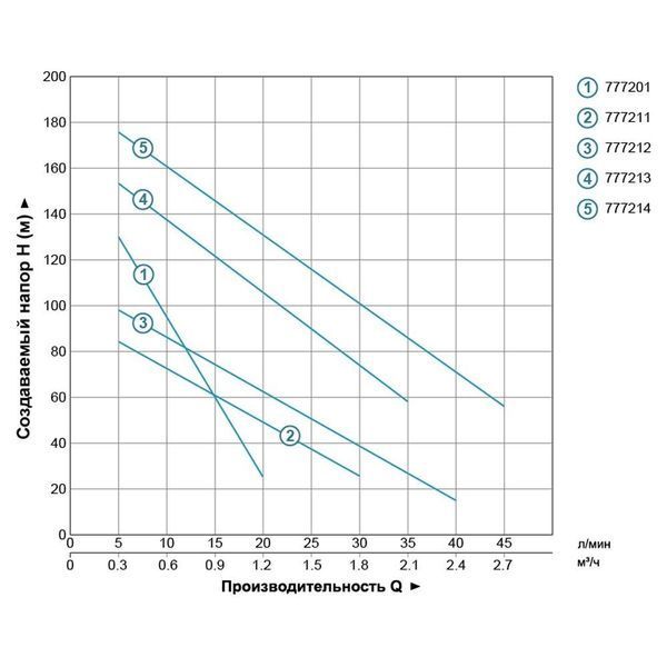 Насос шнековий свердловинний 1.1кВт H 190(116)м Q 45(25)л/хв &Oslash;96мм (нерж) AQUATICA (DONGYIN) 4QGD1.5-120-1.1 (777214) SG-777214 фото