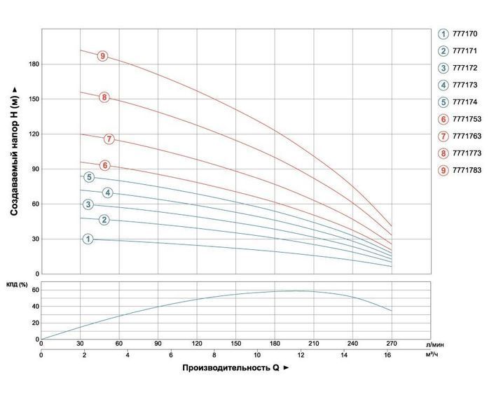 Насос відцентровий свердловинний 380В 7.5кВт H 201(110)м Q 270(200)л/хв &Oslash;102мм AQUATICA (DONGYIN) 4SD12/32 (7771783) SG-7771783 фото