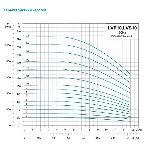 Насос центробежный вертикальный многоступенчатый 380В 7.5кВт Hmax 206м Qmax 216.7л/мин нерж LEO 3.0 innovation LVR (S) 10-20 (7711643) SG-7711643 фото