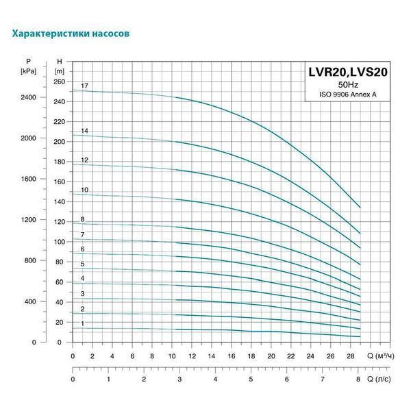Насос центробежный вертикальный многоступенчатый 380В 5.5кВт Hmax 58м Qmax 475л/мин нерж LEO 3.0 innovation LVR(S) 20-4 (7711933) SG-7711933 фото