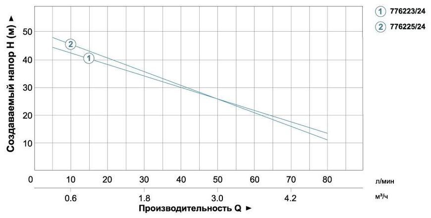 Станція 1.1кВт Hmax 55м Qmax 90л/хв (самовсмоктуючий насос) 24л AquaticaLEO XJWm/15mA3/UA (775325/24) SG-775325/24 фото