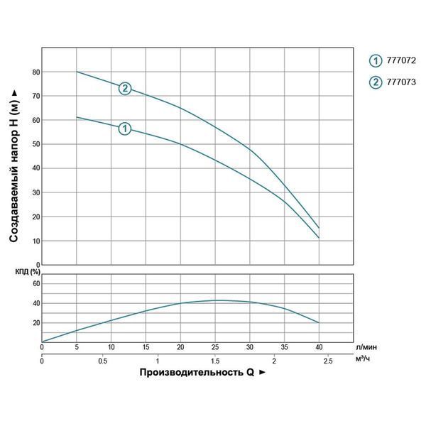 Насос скважинный центробежный 0.37кВт H 66(43)м Q 40(25)л/мин &Oslash;66мм AQUATICA (DONGYIN) 2.5SDm1.8/24 (777072) SG-777072 фото