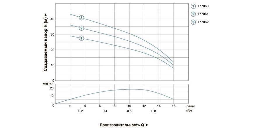Насос відцентровий свердловинний 0.37кВт H 45(26)м Q 16(12)л/хв &Oslash;51мм DONGYIN 2SDm0.7/38 (777062) SG-777062 фото